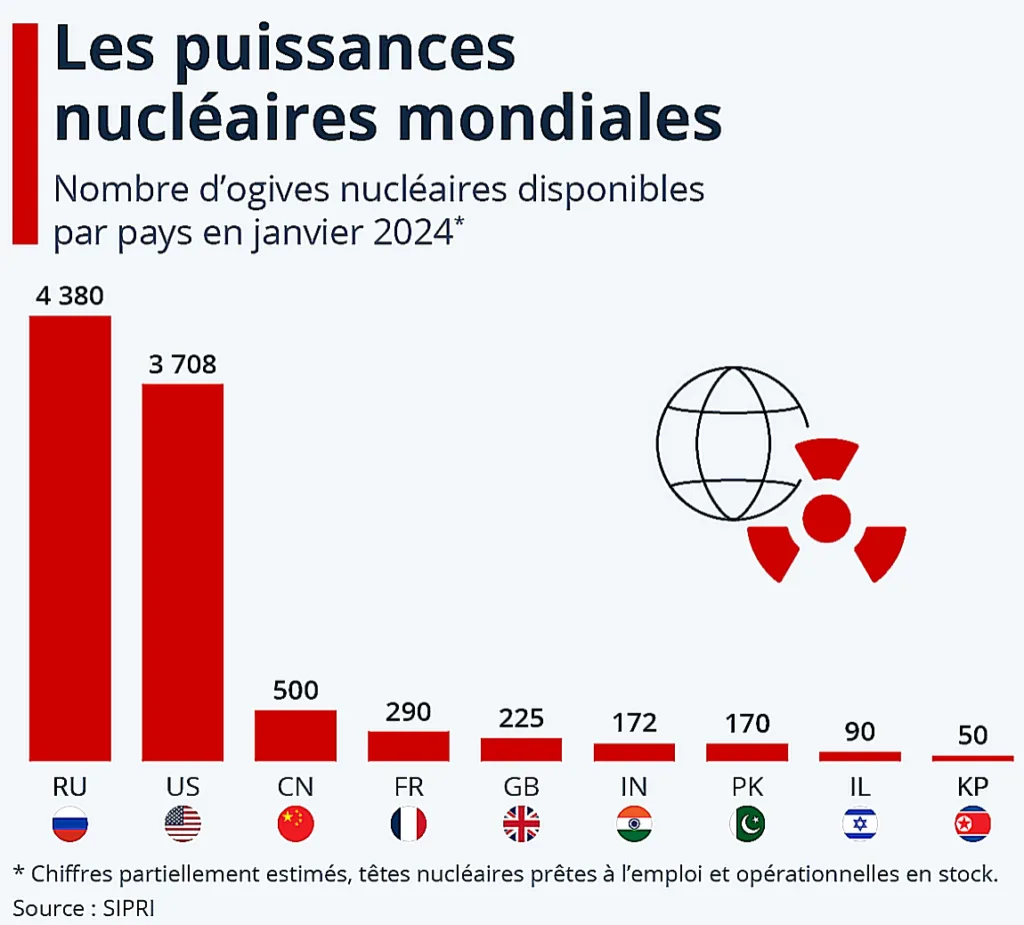 Les 9 puissances nucléaires mondiales - IA nucléaire - C'est notre Terre - Demain l'Homme, ex SOS-planete